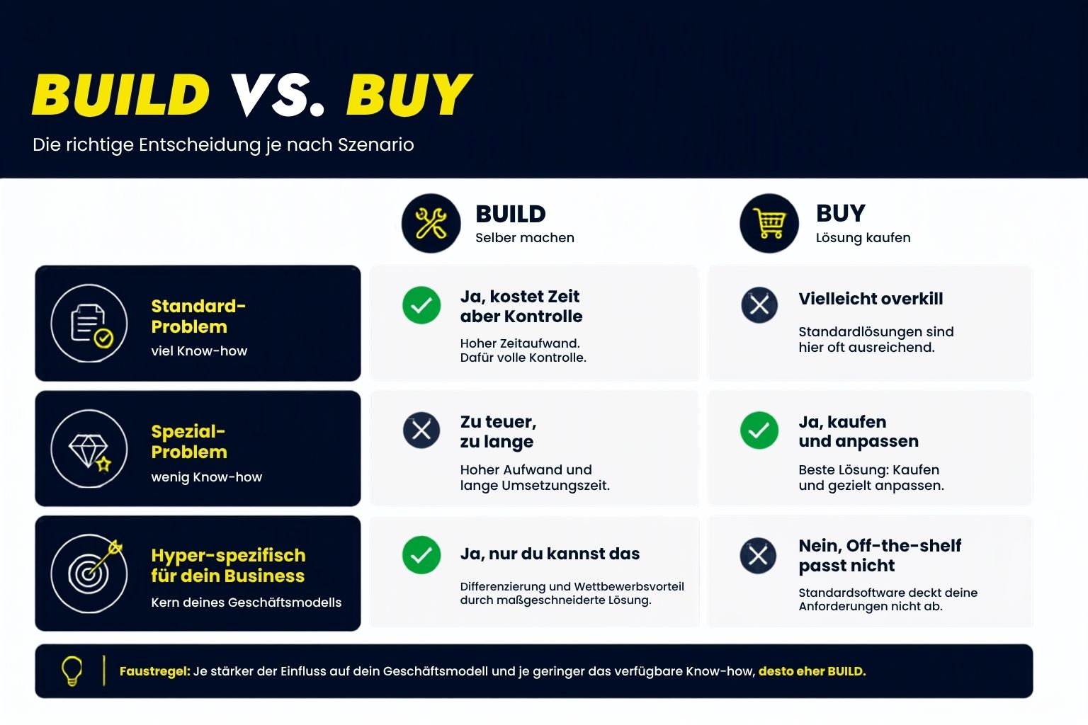 Build VS BUY Build VS BUY